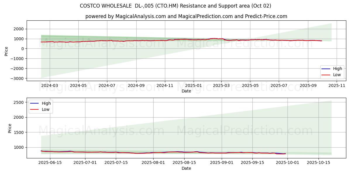  COSTCO WHOLESALE  DL-,005 (CTO.HM) Support and Resistance area (26 Sep) 