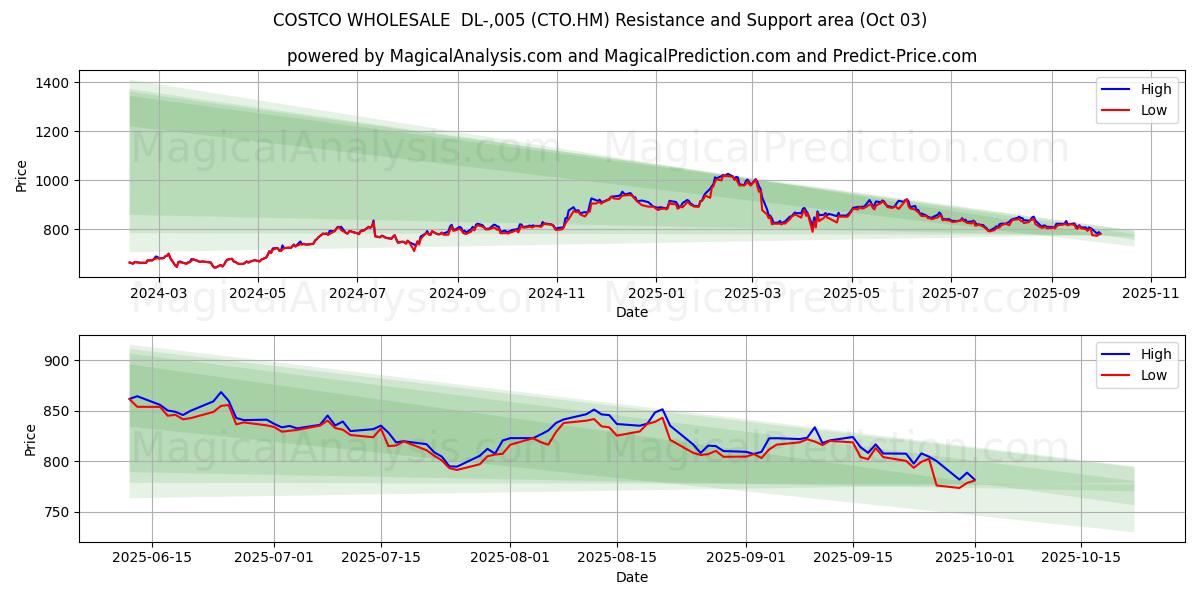  COSTCO WHOLESALE  DL-,005 (CTO.HM) Support and Resistance area (01 Oct) 
