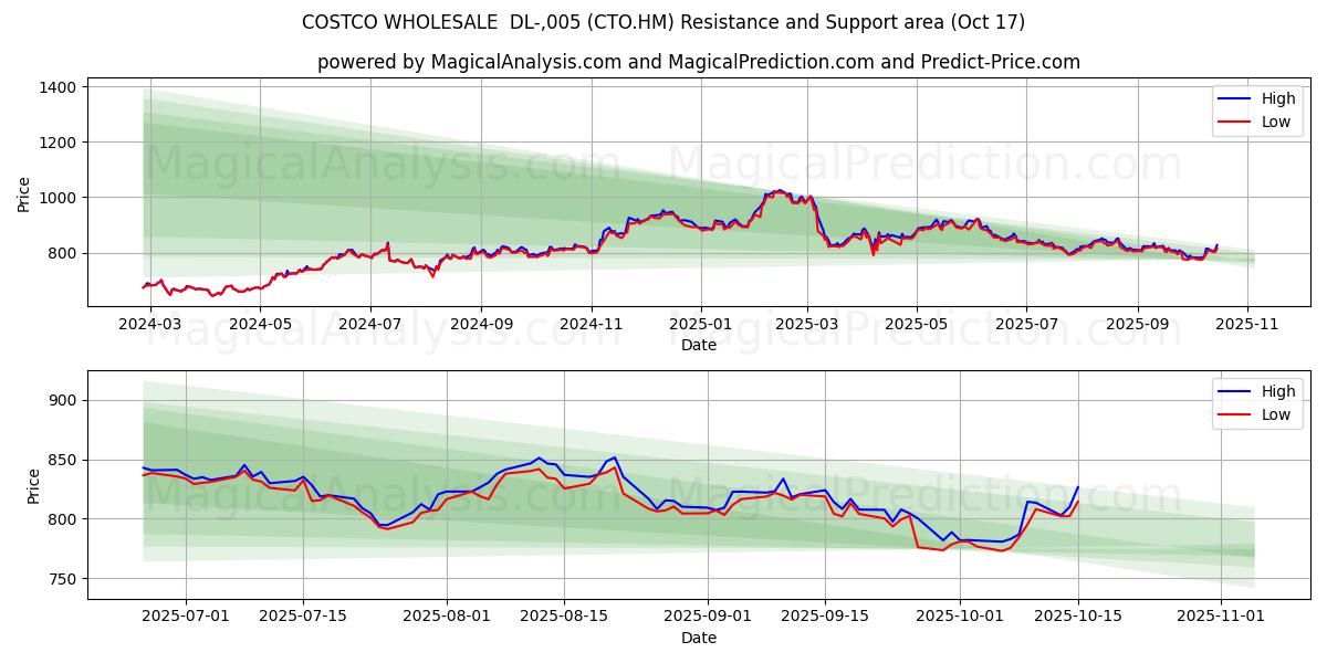 COSTCO WHOLESALE DL-,005 (CTO.HM) Support and Resistance area (16 Oct) COSTCO WHOLESALE DL-,005 (CTO.HM) Support and Resistance area (16 Oct)