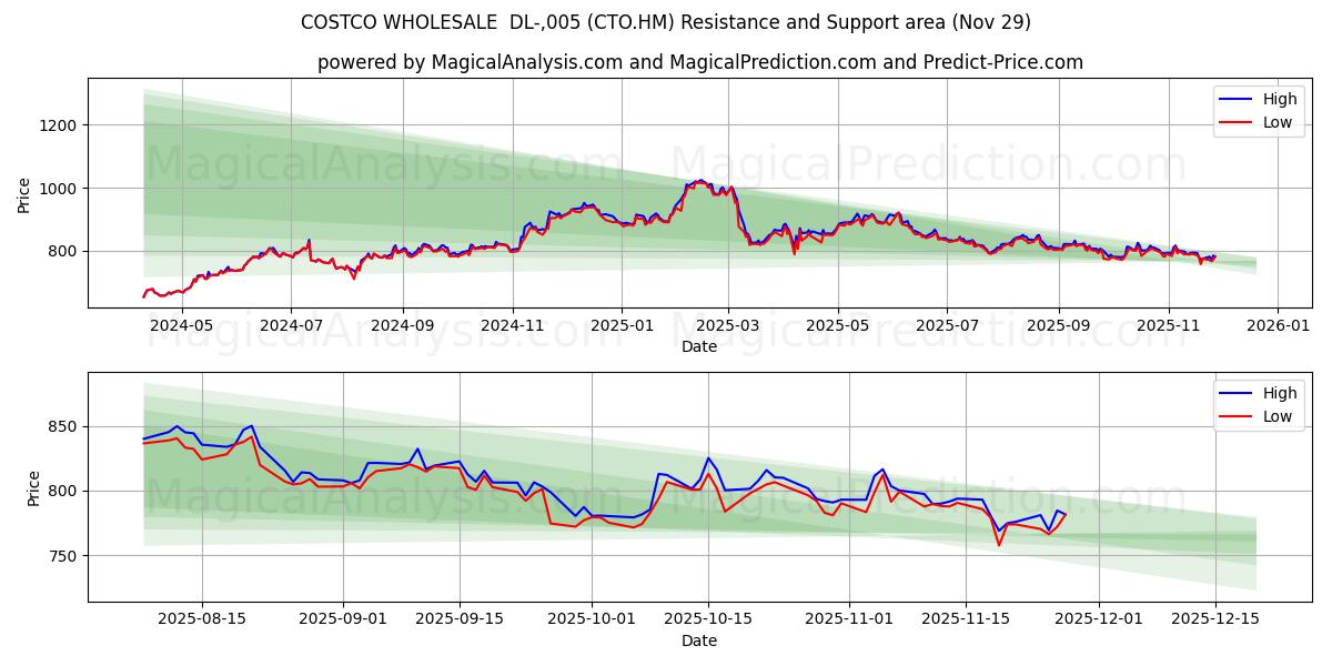  COSTCO WHOLESALE  DL-,005 (CTO.HM) Support and Resistance area (28 Nov) 