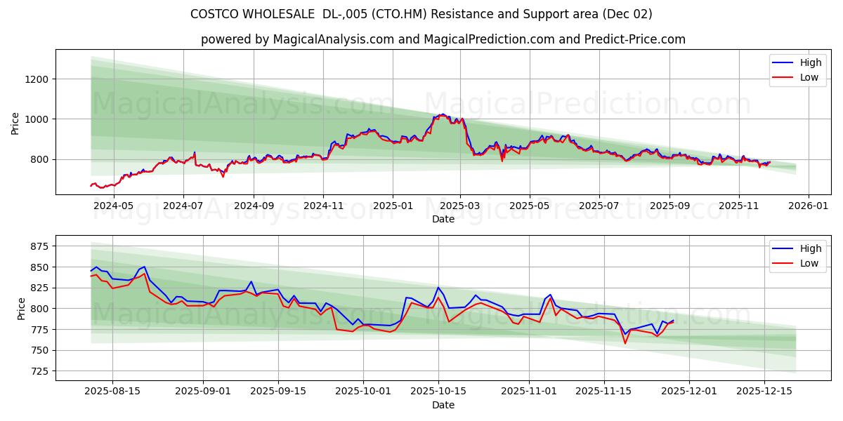  COSTCO WHOLESALE  DL-,005 (CTO.HM) Support and Resistance area (01 Dec) 
