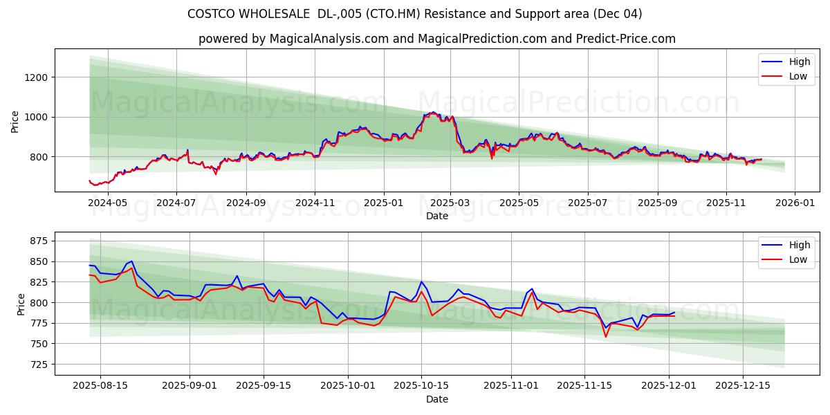  COSTCO WHOLESALE  DL-,005 (CTO.HM) Support and Resistance area (03 Dec) 