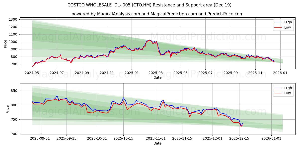  COSTCO WHOLESALE  DL-,005 (CTO.HM) Support and Resistance area (18 Dec) 
