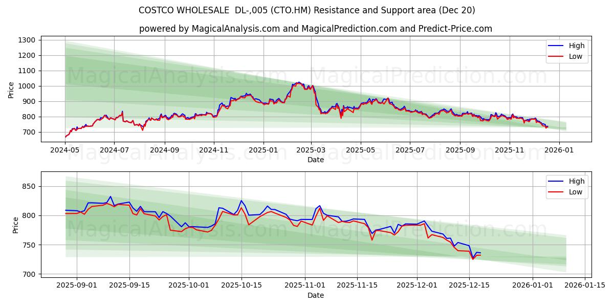  COSTCO WHOLESALE  DL-,005 (CTO.HM) Support and Resistance area (19 Dec) 
