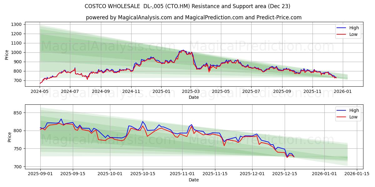  COSTCO WHOLESALE  DL-,005 (CTO.HM) Support and Resistance area (22 Dec) 