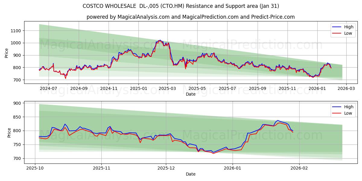  COSTCO WHOLESALE  DL-,005 (CTO.HM) Support and Resistance area (30 Jan) 