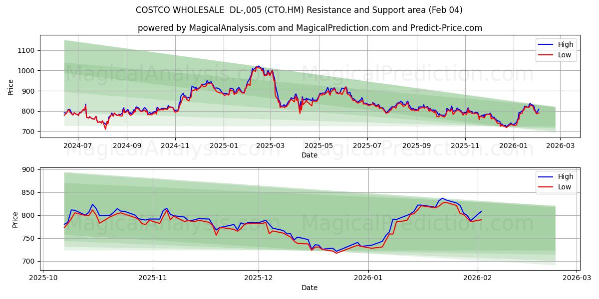  COSTCO WHOLESALE  DL-,005 (CTO.HM) Support and Resistance area (03 Feb) 