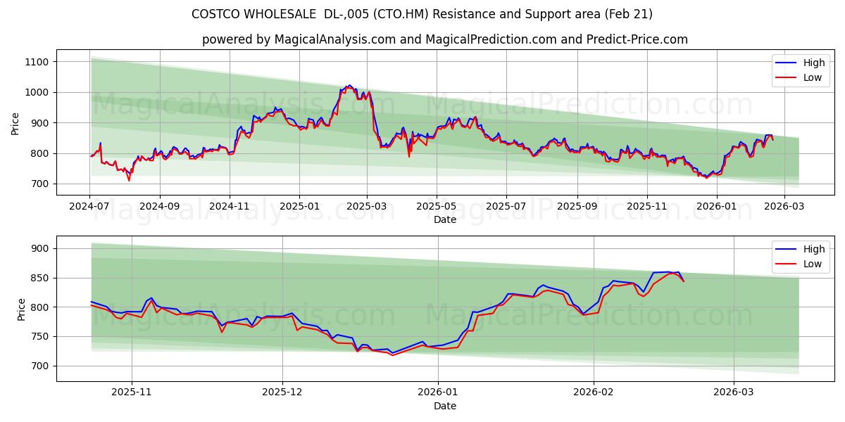  COSTCO WHOLESALE  DL-,005 (CTO.HM) Support and Resistance area (20 Feb) 