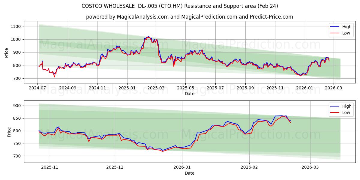  COSTCO WHOLESALE  DL-,005 (CTO.HM) Support and Resistance area (23 Feb) 