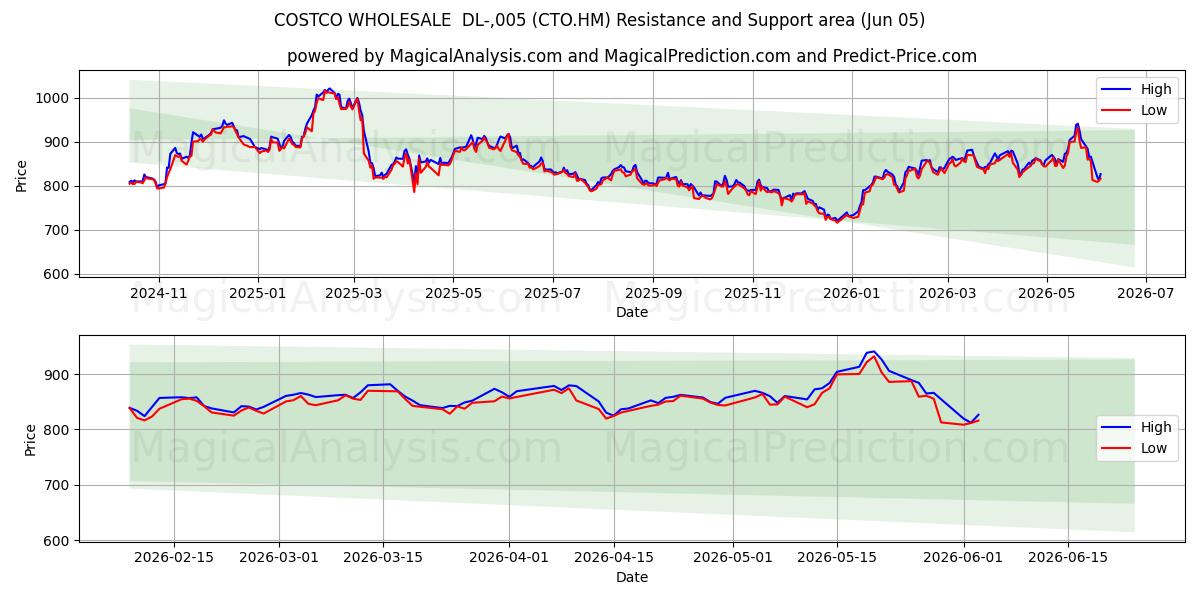  COSTCO WHOLESALE  DL-,005 (CTO.HM) Support and Resistance area (02 Jun) 