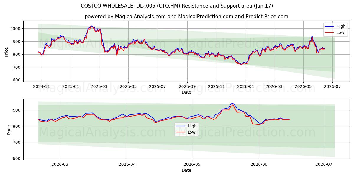  COSTCO WHOLESALE  DL-,005 (CTO.HM) Support and Resistance area (11 Jun) 