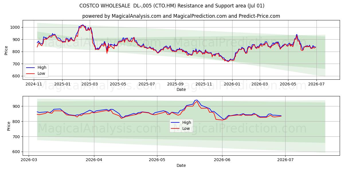  COSTCO WHOLESALE  DL-,005 (CTO.HM) Support and Resistance area (30 Jun) 