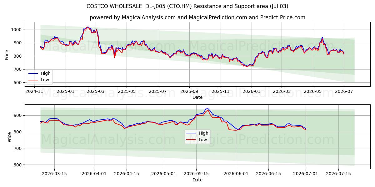  COSTCO WHOLESALE  DL-,005 (CTO.HM) Support and Resistance area (02 Jul) 
