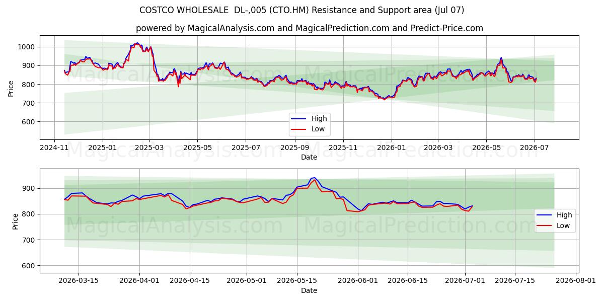  COSTCO WHOLESALE  DL-,005 (CTO.HM) Support and Resistance area (03 Jul) 