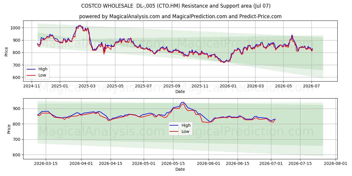  COSTCO WHOLESALE  DL-,005 (CTO.HM) Support and Resistance area (06 Jul) 