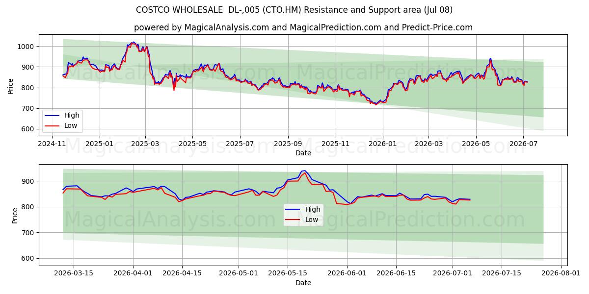  COSTCO WHOLESALE  DL-,005 (CTO.HM) Support and Resistance area (07 Jul) 