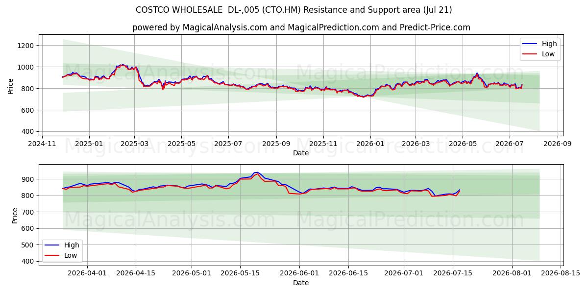  COSTCO WHOLESALE  DL-,005 (CTO.HM) Support and Resistance area (20 Jul) 