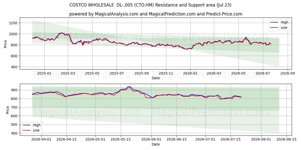  COSTCO WHOLESALE  DL-,005 (CTO.HM) Support and Resistance area (22 Jul) 