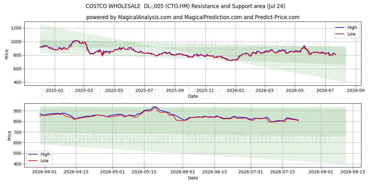  COSTCO WHOLESALE  DL-,005 (CTO.HM) Support and Resistance area (23 Jul) 