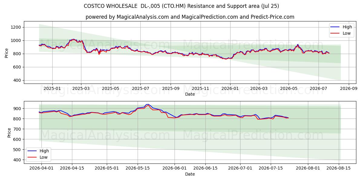  COSTCO WHOLESALE  DL-,005 (CTO.HM) Support and Resistance area (24 Jul) 