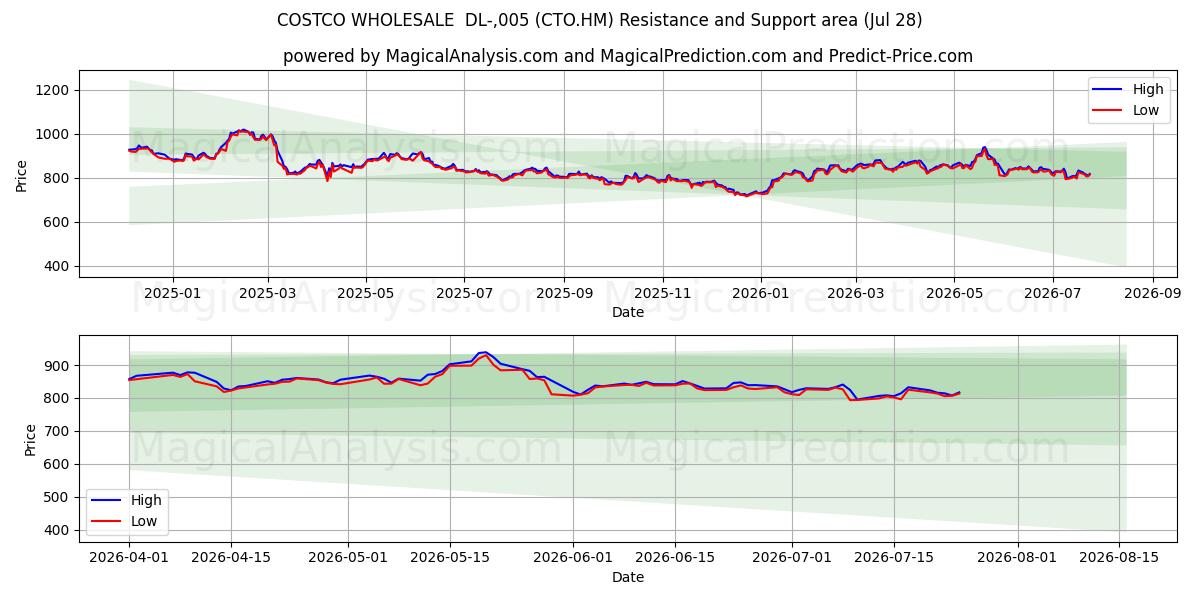 COSTCO WHOLESALE  DL-,005 (CTO.HM) Support and Resistance area (27 Jul) 