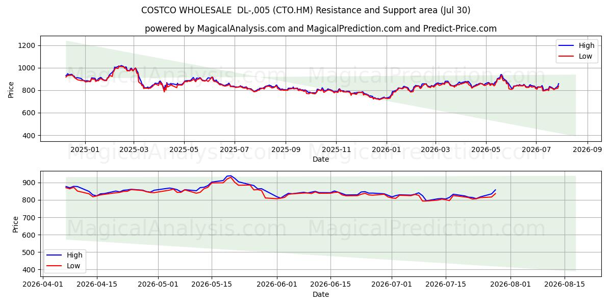  COSTCO WHOLESALE  DL-,005 (CTO.HM) Support and Resistance area (29 Jul) 