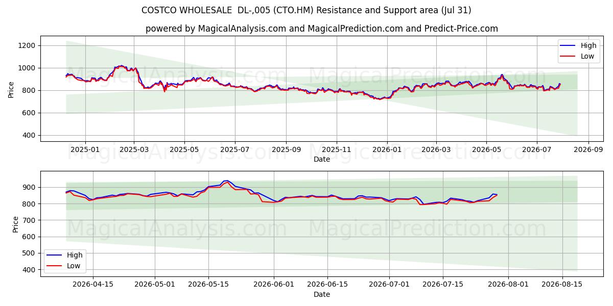  COSTCO WHOLESALE  DL-,005 (CTO.HM) Support and Resistance area (30 Jul) 