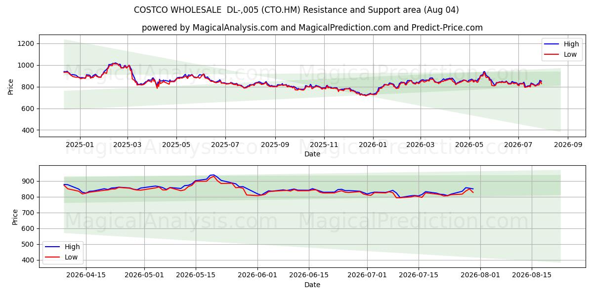  COSTCO WHOLESALE  DL-,005 (CTO.HM) Support and Resistance area (03 Aug) 