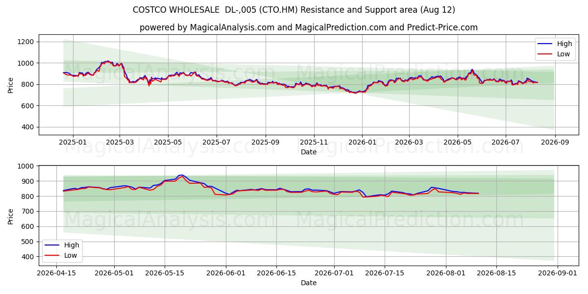  COSTCO WHOLESALE  DL-,005 (CTO.HM) Support and Resistance area (11 Aug) 