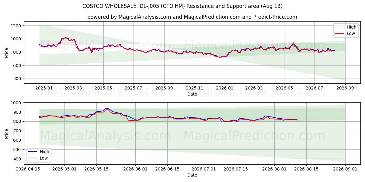  COSTCO WHOLESALE  DL-,005 (CTO.HM) Support and Resistance area (12 Aug) 