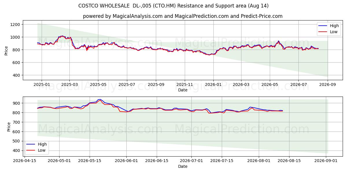  COSTCO WHOLESALE  DL-,005 (CTO.HM) Support and Resistance area (13 Aug) 