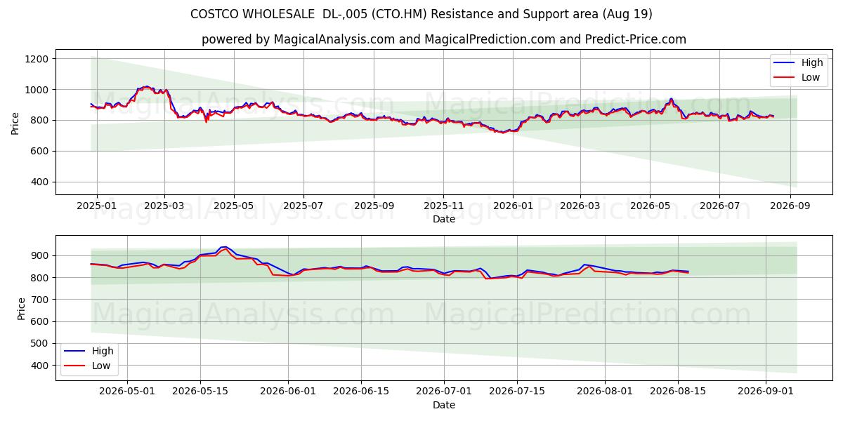  COSTCO WHOLESALE  DL-,005 (CTO.HM) Support and Resistance area (18 Aug) 