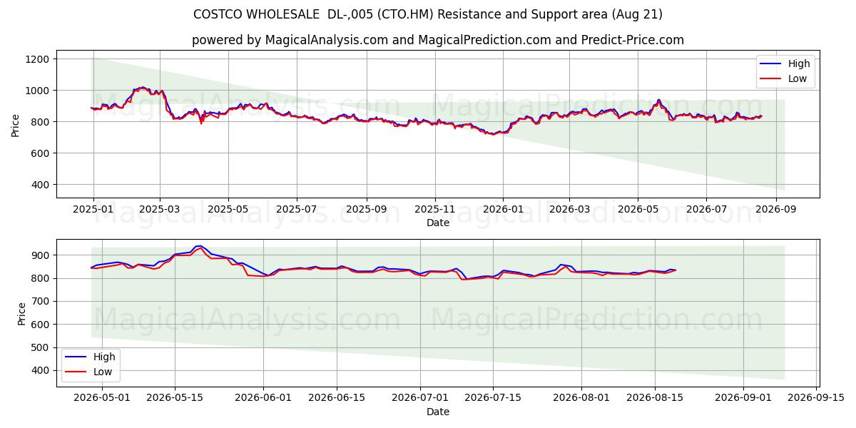  COSTCO WHOLESALE  DL-,005 (CTO.HM) Support and Resistance area (20 Aug) 