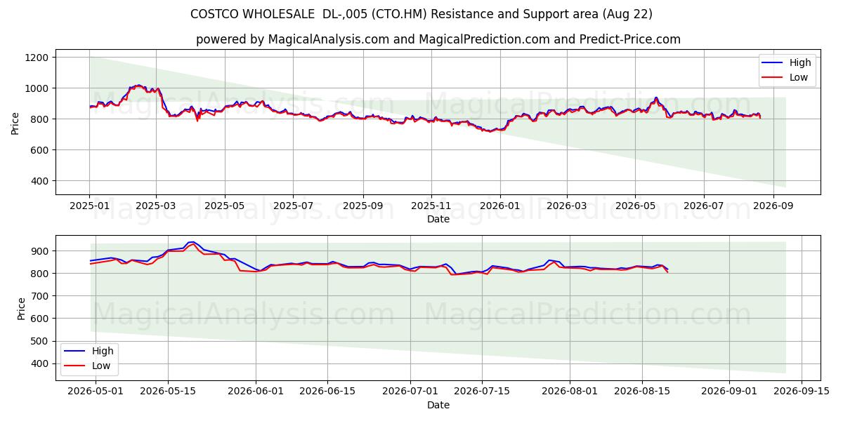  COSTCO WHOLESALE  DL-,005 (CTO.HM) Support and Resistance area (21 Aug) 