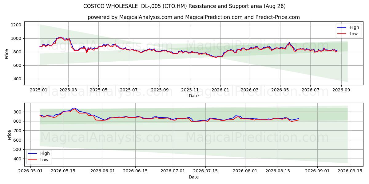  COSTCO WHOLESALE  DL-,005 (CTO.HM) Support and Resistance area (25 Aug) 