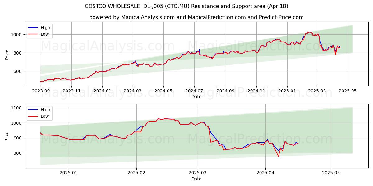  COSTCO WHOLESALE  DL-,005 (CTO.MU) Support and Resistance area (18 Apr) 