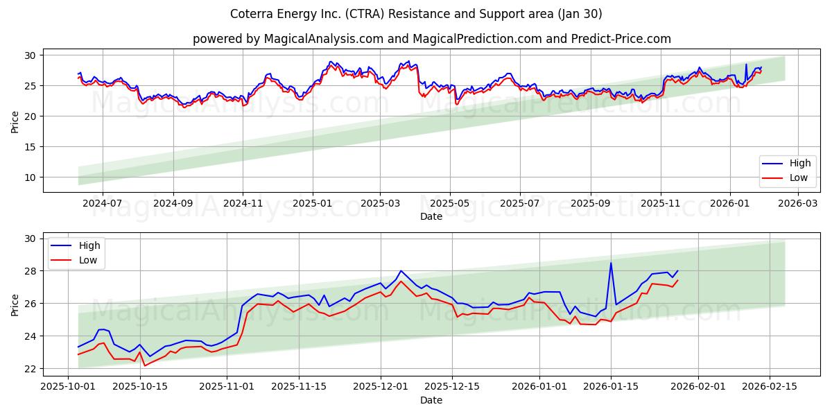  Coterra Energy Inc. (CTRA) Support and Resistance area (29 Jan) 