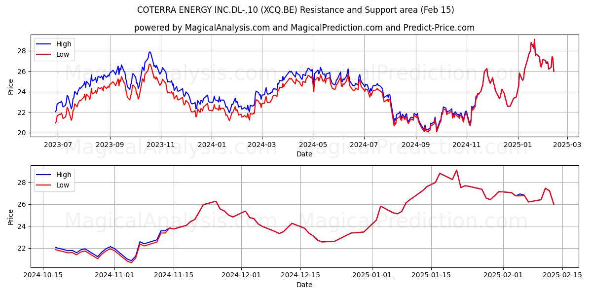  COTERRA ENERGY INC.DL-,10 (XCQ.BE) Support and Resistance area (04 Feb) 