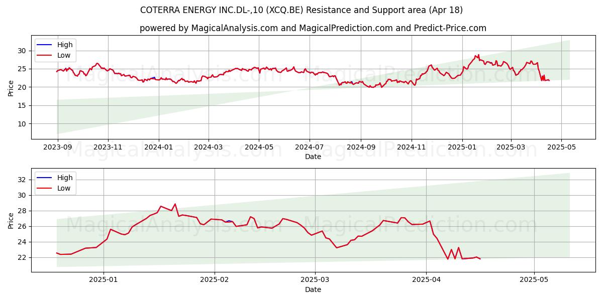  COTERRA ENERGY INC.DL-,10 (XCQ.BE) Support and Resistance area (18 Apr) 