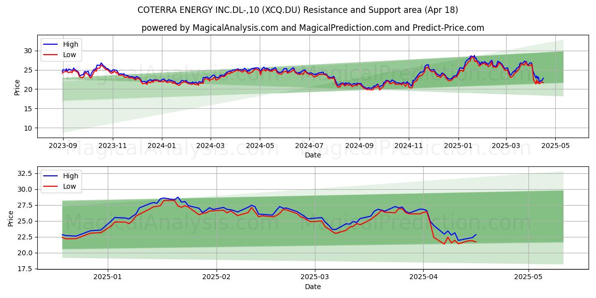  COTERRA ENERGY INC.DL-,10 (XCQ.DU) Support and Resistance area (18 Apr) 