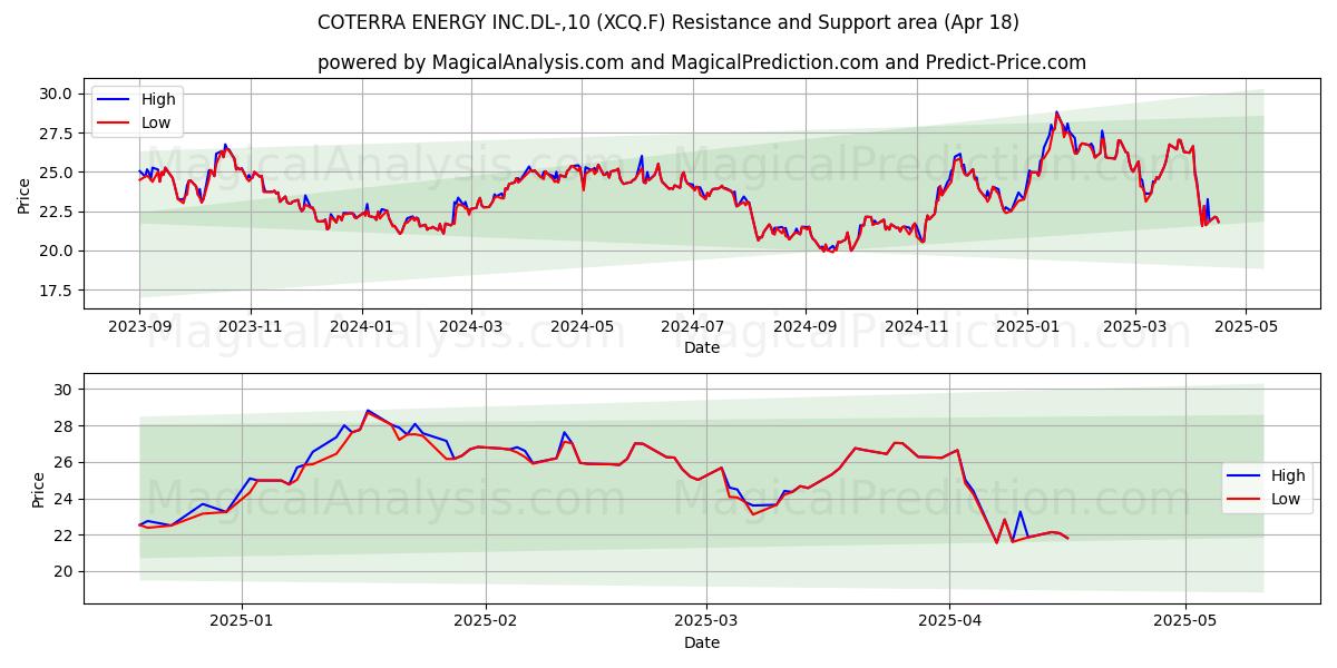  COTERRA ENERGY INC.DL-,10 (XCQ.F) Support and Resistance area (18 Apr) 