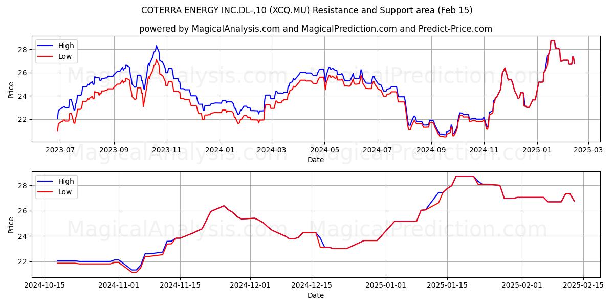  COTERRA ENERGY INC.DL-,10 (XCQ.MU) Support and Resistance area (04 Feb) 