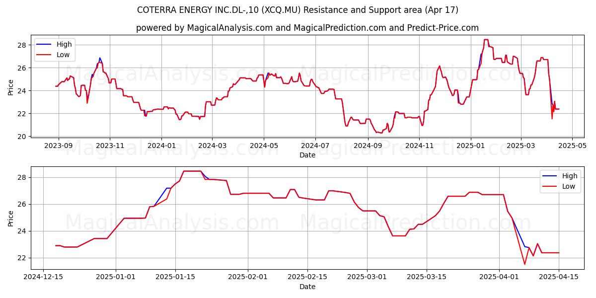  COTERRA ENERGY INC.DL-,10 (XCQ.MU) Support and Resistance area (17 Apr) 