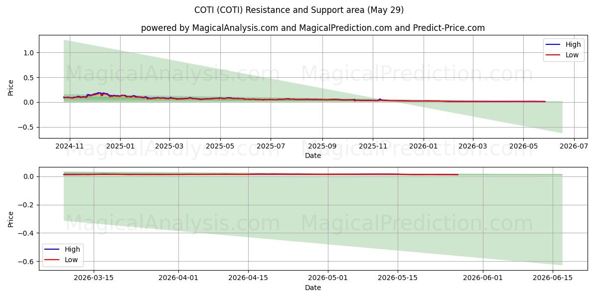  COTI (COTI) Support and Resistance area (28 May) 