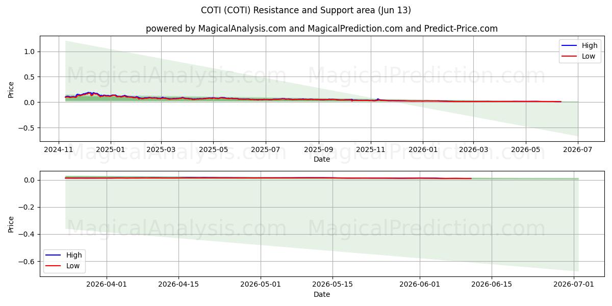  COTI (COTI) Support and Resistance area (12 Jun) 