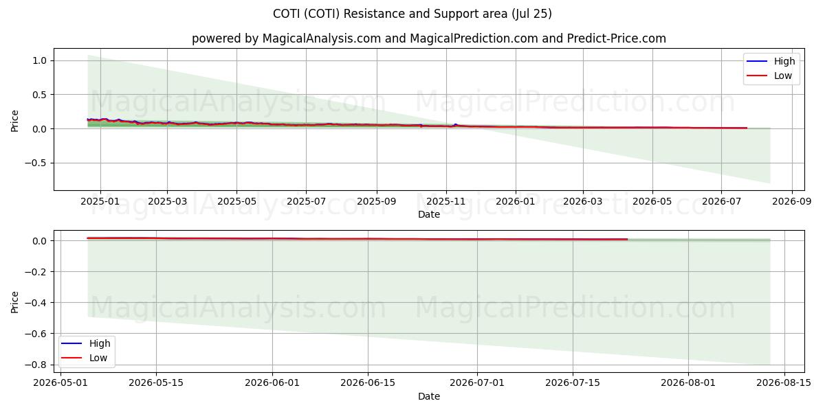  COTI (COTI) Support and Resistance area (24 Jul) 