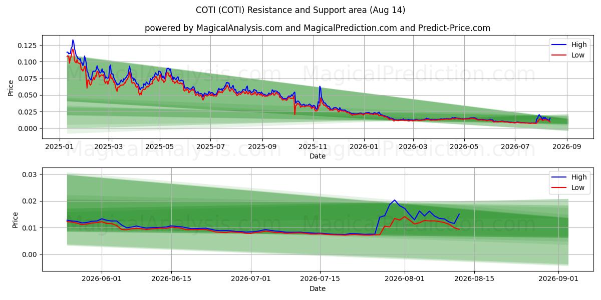 كوتي (COTI) Support and Resistance area (13 Aug) 