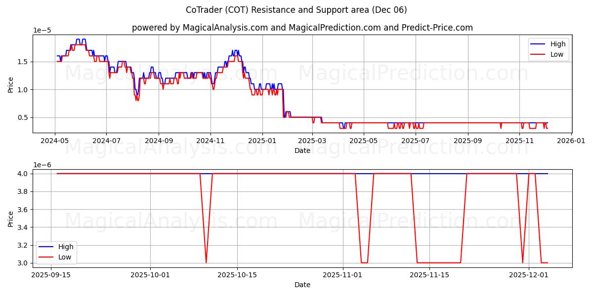  CoTrader (COT) Support and Resistance area (05 Dec) 