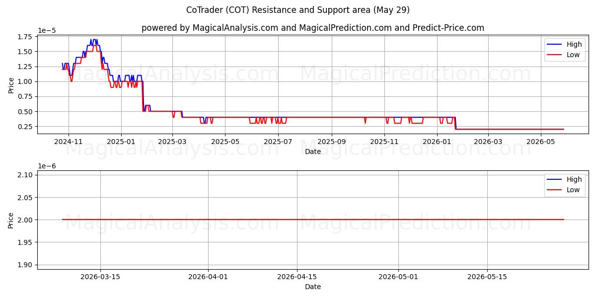  CoTrader (COT) Support and Resistance area (28 May) 