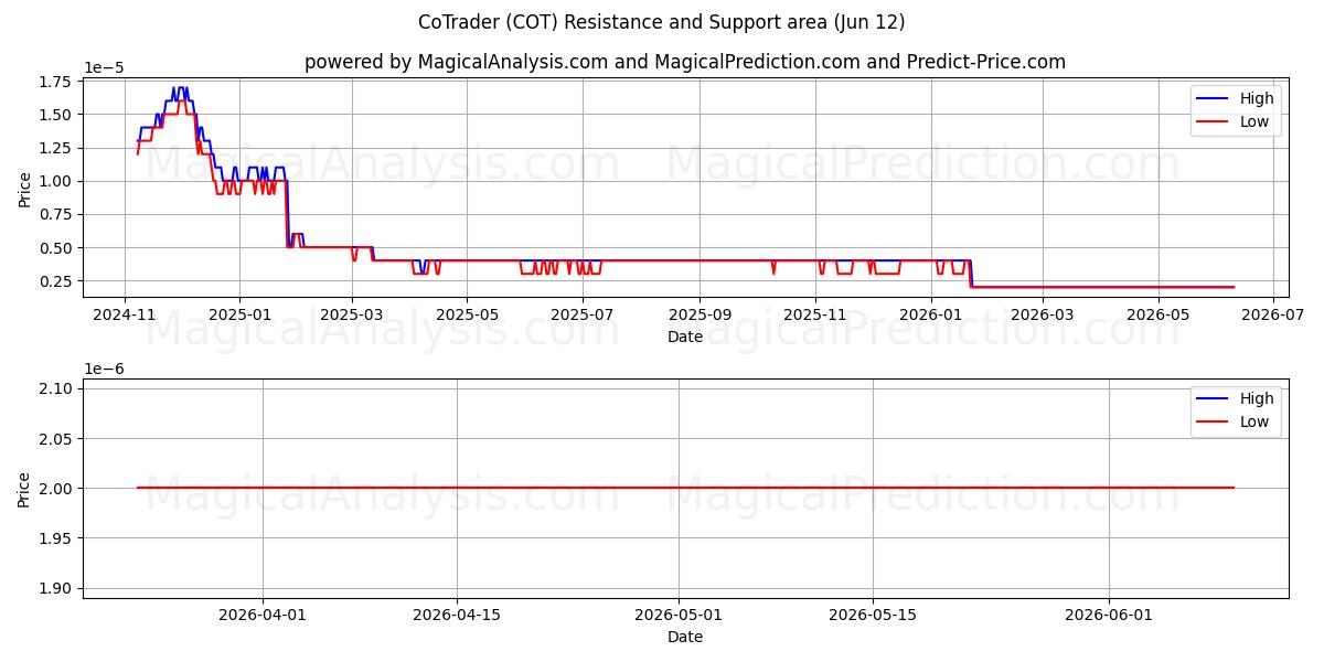  CoTrader (COT) Support and Resistance area (11 Jun) 